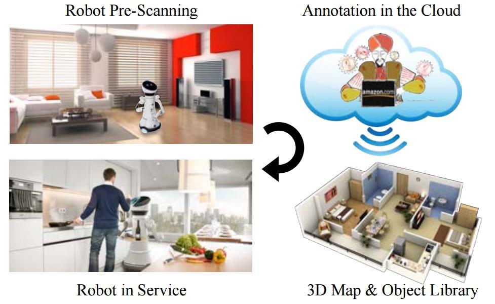 RGB-D scanning of indoor places Applications: Home remodeling Online tourism