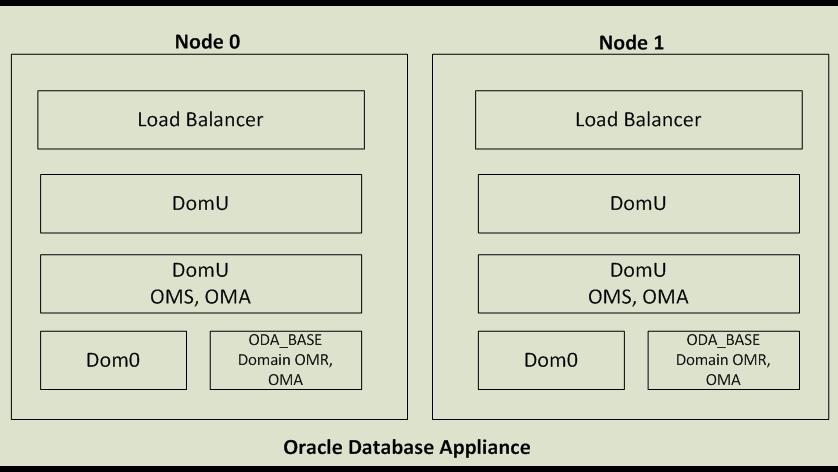 EM Deployment What's New EM software only VM Templates to deploy EM on Oracle Database Appliance (ODA) Uses ODA database to house the EM repository Out of box multi OMS setup How to setup Oracle