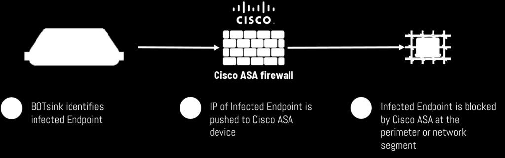 THREATDEFEND PLATFORM INTEGRATION WITH CISCO ASA Cisco Adaptive Security Appliance (ASA) Software is the core operating system that powers the Cisco ASA family of security devices.