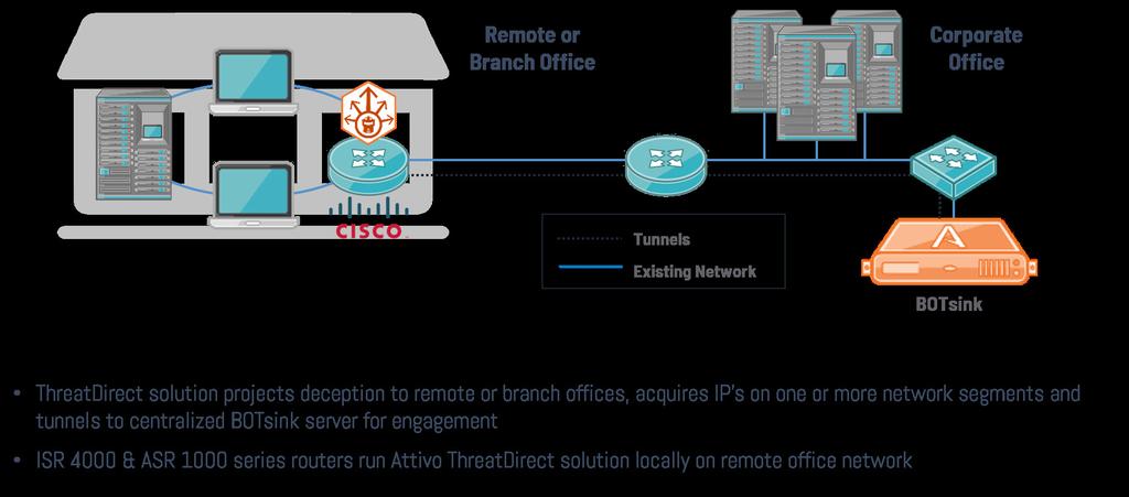 THREATDEFEND PLATFORM FEATURES FOR CISCO DECEPTION The ThreatDefend platform offers several features to enhance deception functionality with Cisco products.