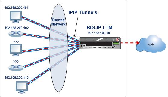 Creating IP Tunnels Figure 2: Illustration of a point-to-point IP tunnel configuration About tunnels between the BIG-IP system and other devices In a network that has multiple devices connected to a