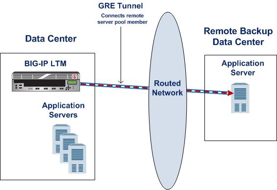 Creating IP Tunnels Figure 1: Illustration of a point-to-point GRE tunnel Task summary Creating a point-to-point IP tunnel Assigning a self IP address to an IP tunnel endpoint Routing traffic through
