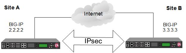 Configuring IPsec Using Manually Keyed Security Associations Overview: Configuring IPsec using manually keyed security associations You can configure an IPsec tunnel when you want to use a protocol