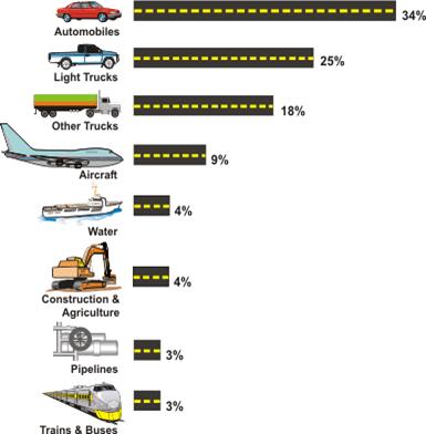 1.2 Current and Future Forecast of Fuel Consumption by Ground Vehicles Based on the 2004 data, ground vehicles (automobiles, light trucks, and other heavy duty vehicles) consume 77% of all oil used