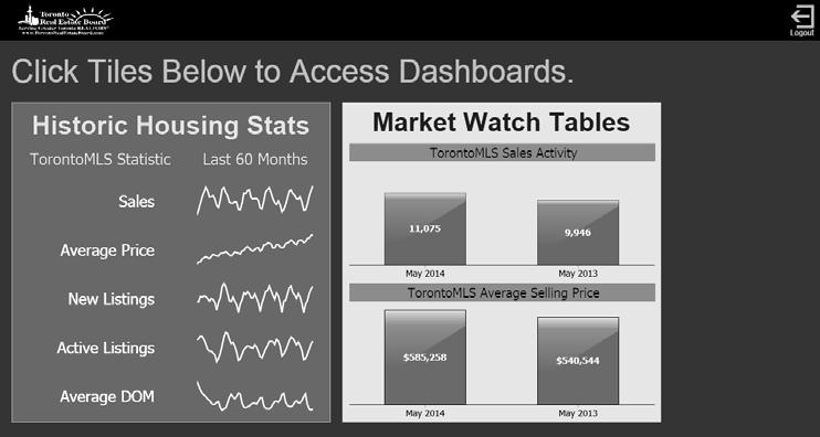 to access your choice of dashboards, Historic Housing Stats or Market Watch