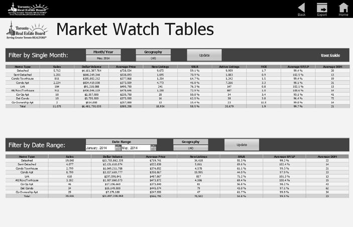 The Market Watch Tables dashboard appears which contains two tables with housing market data broken down by home type.