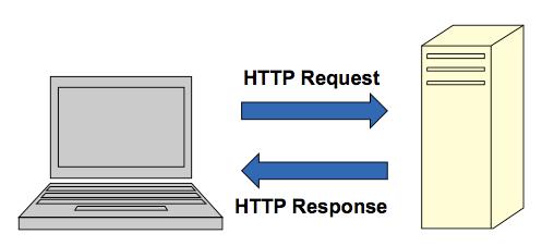 HTTP The Hypertext Transfer Protocol is a set of rules for exchanging files such as text files, image files, sound files, video files, and other
