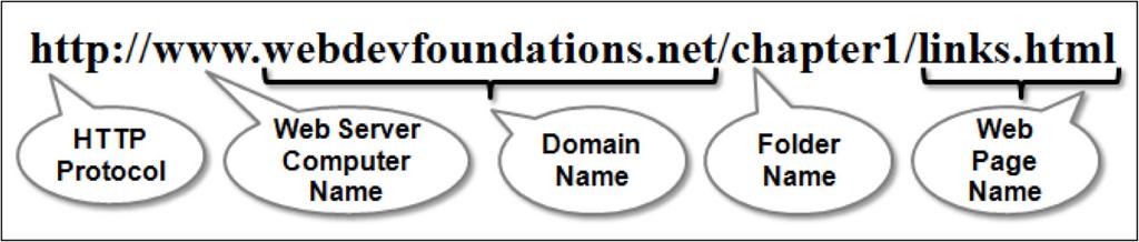 URLs and domain names When you request a web page, you do not type in an IP address into your browser; instead you type in a Uniform Resource Locator (or URL), which represents the network location