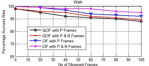 [24] and Walk [25] test sequences representing different surveillance scenarios and object motions, which thoroughly assess the efficiency and robustness of tracking schemes.