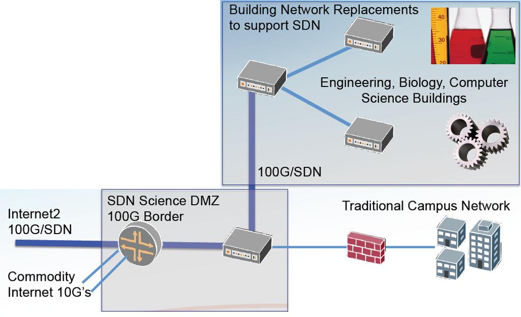 Traditional REN Science-DMZ Campus Firewall is a Performance