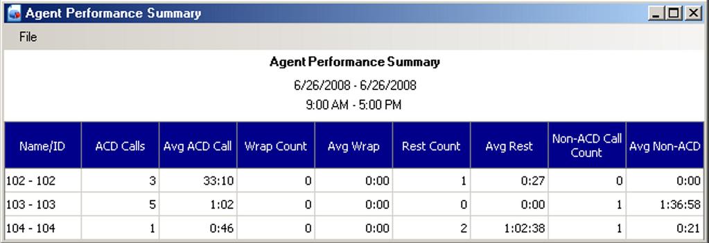 Issue 2.0 UNIVERGE SV9100 2.2.3 Agent Performance Summary This report helps a supervisor analyze how efficiently agents are handling calls.