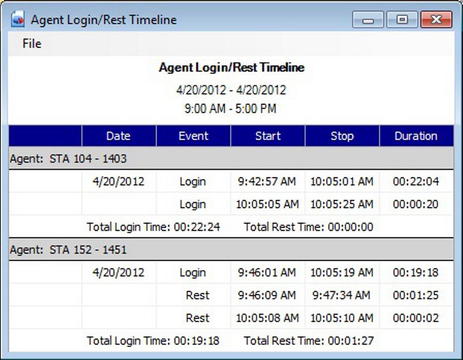 UNIVERGE SV9100 Issue 2.0 2.2.8 Agent Login/Rest Timeline This report provides a timeline of agent login and rest activity to inform the supervisor of an agent s active time in Contact Center.