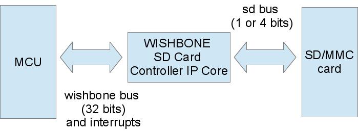 1 Introduction This document descripes the multimedia card (MMC) / secure digital (SD) card controller ip core - Wishbone SD Card Controller IP Core. 1.
