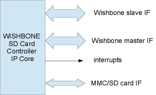 3 HDL interface IP core has very simple interface: Figure 2: Wishbone SD Card Controller IP Core interface Wishbone slave interface provides access from CPU to all IP core registers (see 4.1).