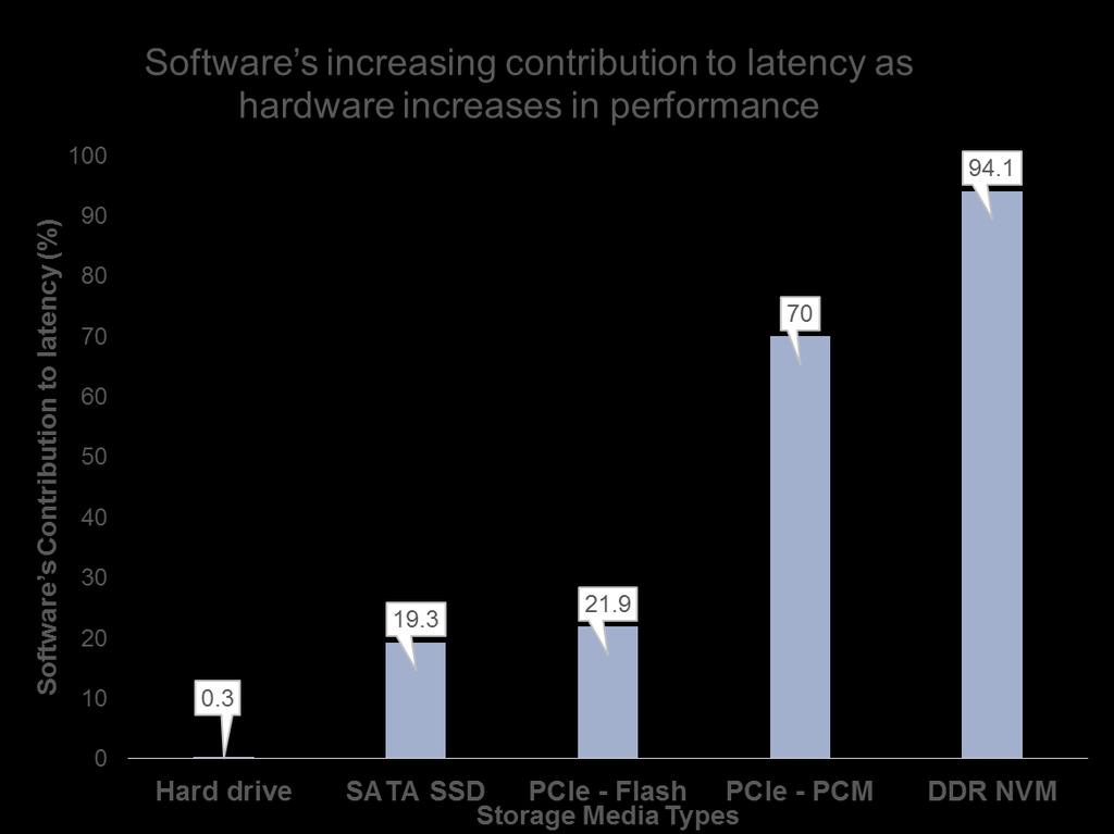 Figure 3 Software's increasing contribution to latency as hardware increases in performance. 1 High Bandwidth Figure 4 illustrates not only the bandwidth potential but also Gen-Z s flexibility.