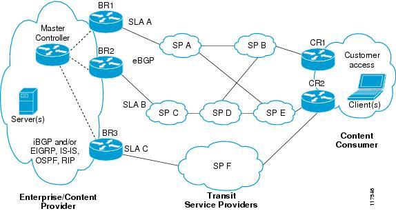 How to Configure Basic Performance Routing Typical Topology on Which PfR is Deployed The figure below shows a typical PfR-managed enterprise network of a content provider.
