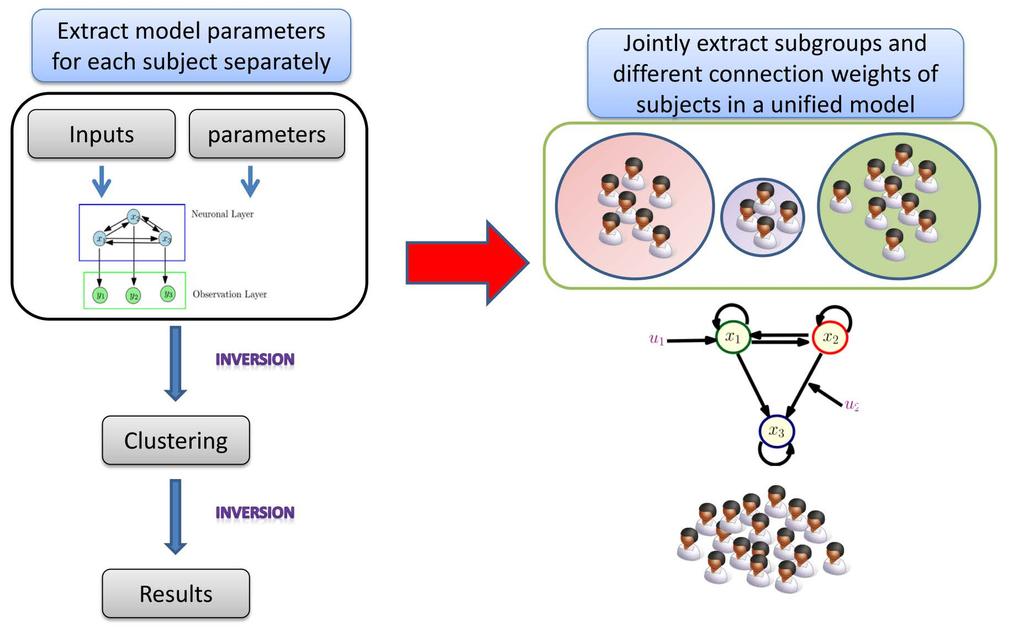 Unified model for identifying subgroups Raman et al A hierarchical model