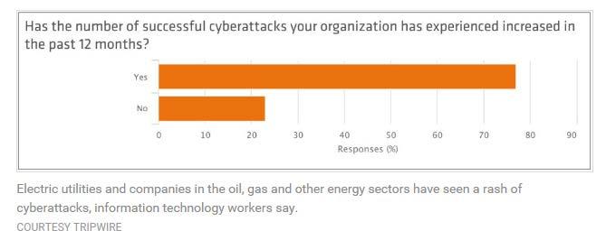 Cyber Attacks on Utilities http://www.usnews.