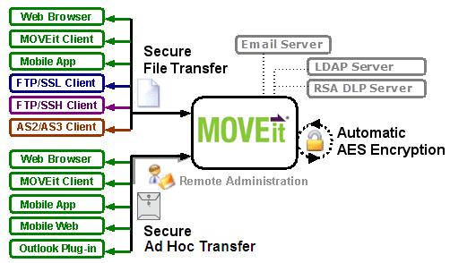 Solution Summary Content Scanning is an option that allows MOVEit File Transfer DMZ to control what data is sent to and from a MOVEit system based on the content of the data.