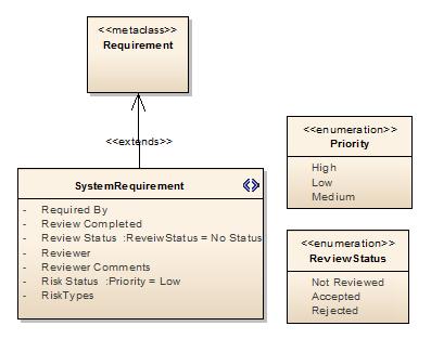 Figure 39: A Profile definition for a Requirement To define the drop-down selections this profile includes two Enumeration elements (Priority and