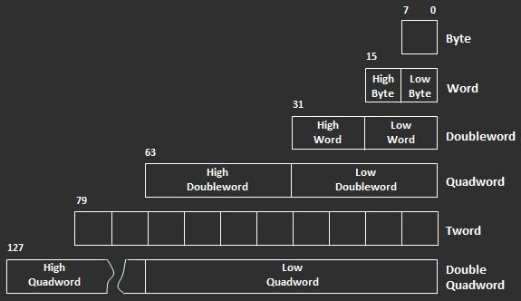 doublewords, and from 0 to 2 64-1 for unsigned quadwords. Unsigned integers are sometimes referred to as ordinal numbers.