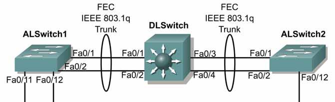 Lab 3.7.5 Configuring Fast EtherChannel Objective Scenario The purpose of this lab is to provide more bandwidth between Ethernet switches.