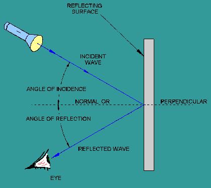 reflected ray angles are measured with