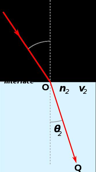 refraction, continued SNELL S LAW: Relates the ratio of the sines of the angle of incidence and angle of refraction of a light ray to the ratio of refractive indices of the substances the light