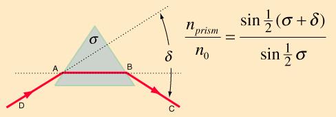 prisms, continued incident light The ANGLE OF MINIMUM DEVIATION, δ, is a parameter used to characterize prisms.