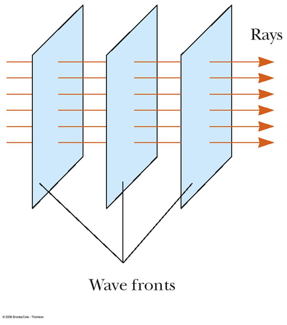 Ray Approximation A wave front is a surface passing through points of a wave that have the same phase and