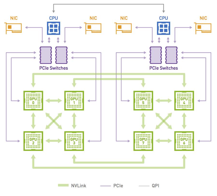 TOPOLOGY DGX-1 Fat GPU nodes Mutiple CPUs System memory attached to a single CPU Multiple GPUs P2P via