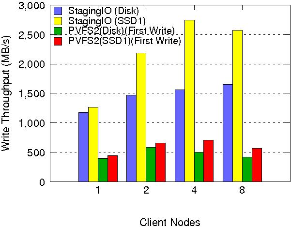 Aggregated Write Bandwidth SSD1 improves write-bw by 76% First Write issue: