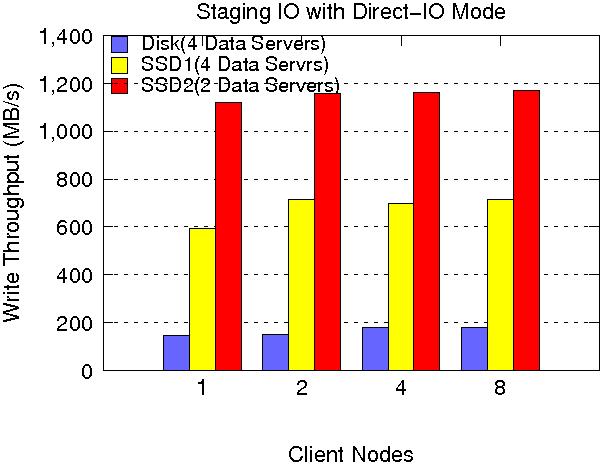 Aggregated Write Bandwidth (Direct-IO) 67% 287% 546% SSD2: 97% of raw