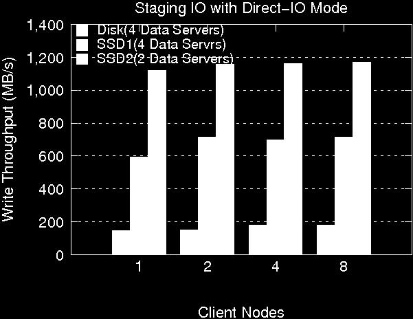 SSD2: 2 storage nodes Buffer-pool=64MB, chunk=4mb Write BW (MB/s) Read