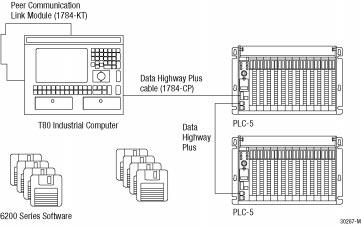 Chapter 2 Installing DDMC32 Hardware Components DDMC32 Component Configuration with one PLC-5 Processor and a 6180 Industrial