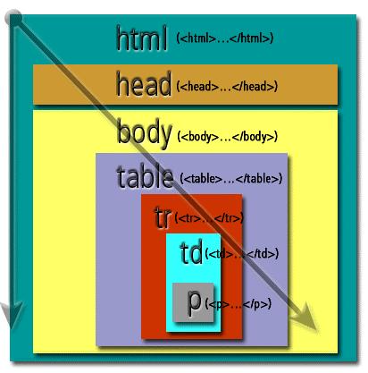 The only elements that can be inside of the <html> tags are the <head> and <body> tags (the only exception is frames, which we re not going to discuss in this class).