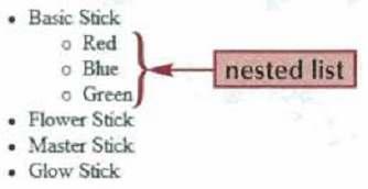 Working with Block-Level Elements Making a List Nested list <ul> <li>basic Stick</li> <ul> <li> Red </li>