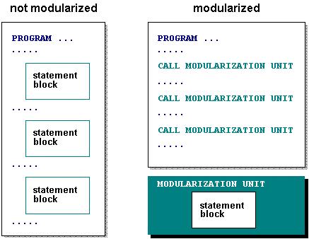 SAP AG Overview of Function Modules Main program Program code of the main program. Function modules play an important role in the modularization of applications.
