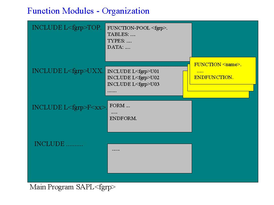 SAP AG Overview of Function Modules For each function group <fgrp> there is a main program, generated by the system, called SAPL<fgrp>.