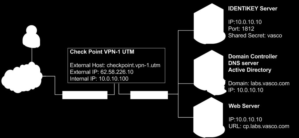 1 Overview The purpose of this document is to demonstrate how to configure IDENTIKEY Server to work with Check Point VPN-1 based devices.
