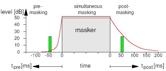 Figure 5: Temporal masking [21] Figure 6: Problem of block-based transform coder with transient