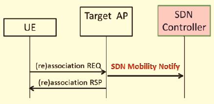 Fig. (5). The Information trigger process of the SDN Mobility Management Notify-the later trigger after the ending of the Layer-2 procedure. Fig. (6).