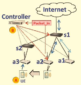 Mobile Management Method for SDN-based Wireless Networks The Open Automation and Control Systems Journal, 2015, Volume 7 2069 Priority of the two Flow Entry in the s1.