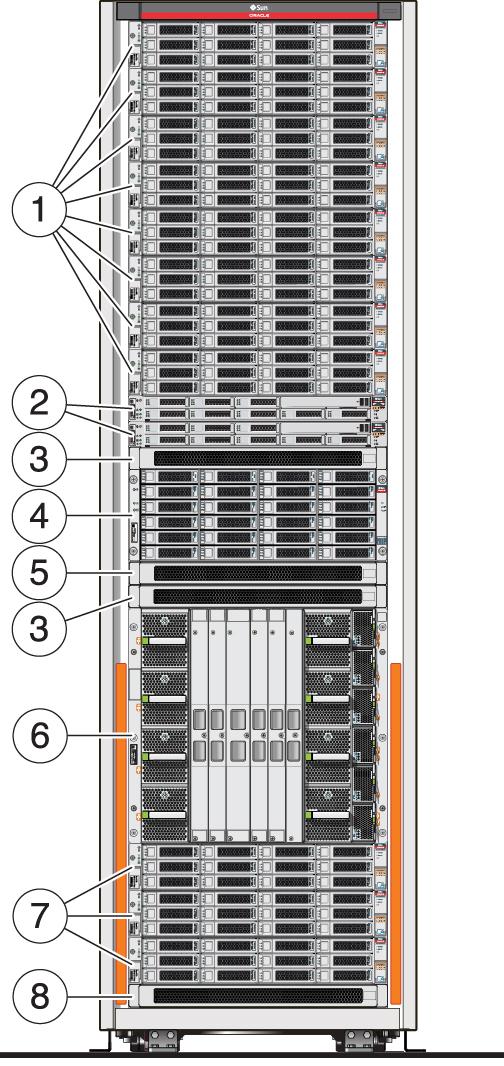 Single Compute Server Components Single Compute Server Components 12 1 Space for up to eight additional storage servers 2 Storage controllers (2) 3 Sun