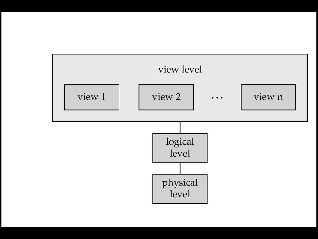 View of Data A logical architecture for