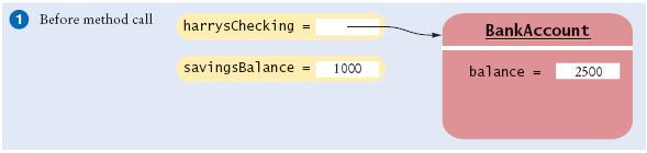 Common Error: Trying to Modify Primitive Type Parameters double savingsbalance = 1000; harryschecking.transfer(500, savingsbalance); System.out.