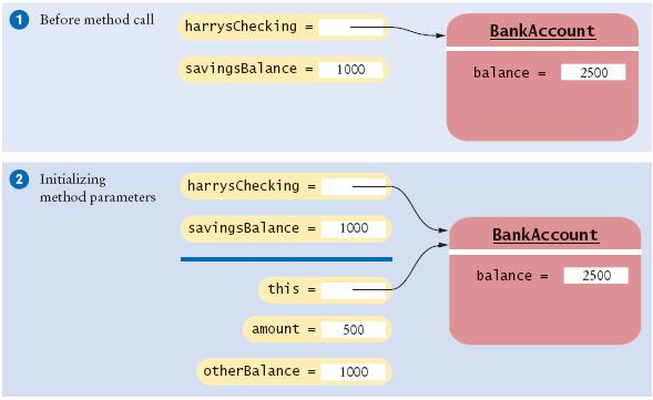 Common Error: Trying to Modify Primitive Type Parameters double savingsbalance = 1000; harryschecking.transfer(500, savingsbalance); System.out.