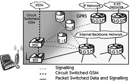 3. GPRS ARCHITECTURE GPRS GPRS architecture works on the same procedure like GSM network, but it has some additional entities that allow packet data transmission.