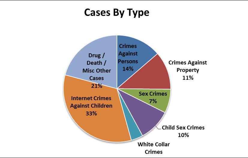 FORENSIC ANALYSIS 278 individual cases and just over 1,200 pieces of media were submitted to the Cyber Crime Unit for examination in 2017.