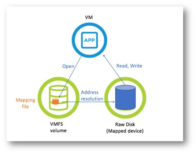 Figure 3 Raw Disk Mapping An RDM is a symbolic link from a VMFS volume to a raw volume. The mapping makes volumes appear as files in a VMFS volume.